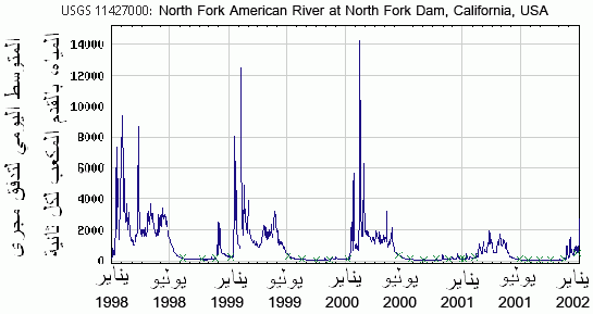 Hydrograph chart which shows daily mean streamflow for four years for the North Fork American River at North Fork Dam in California.