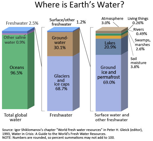 Barcharts of the distribution of water on Earth