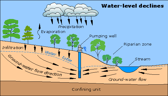 Description: Groundwater flow after people have started pumping groundwater.