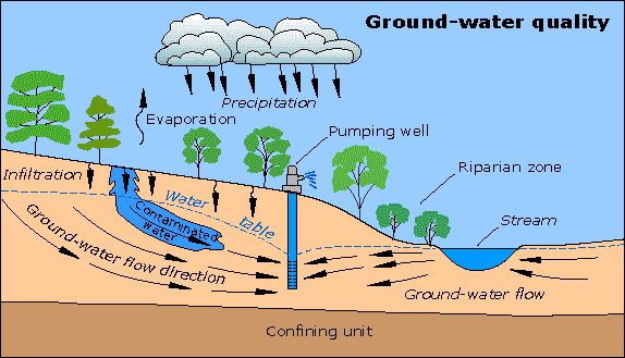 How To Find Ground Water 91