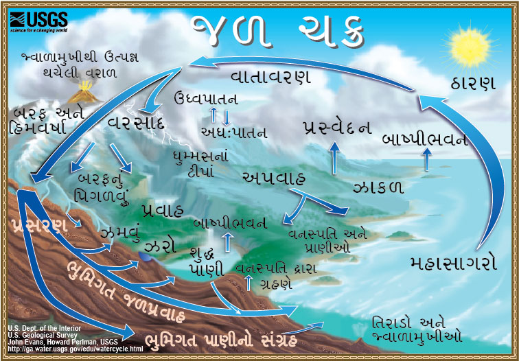 The Water Cycle, in Gujarati. 