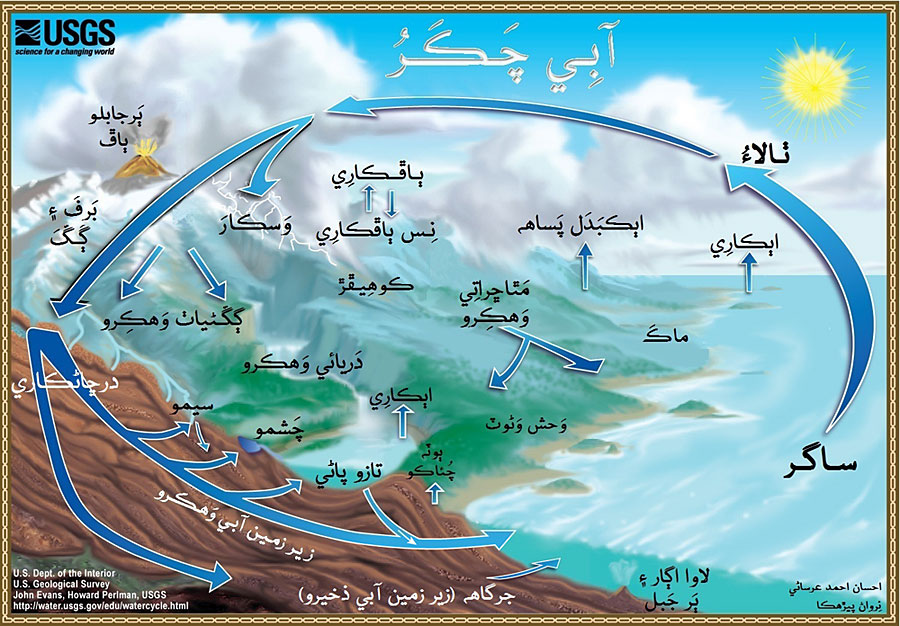 آبي چڪر (Diagram of the water cycle). 