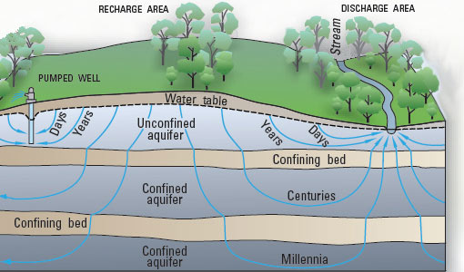 Diagram showing how precipitation soaks into the ground and, depending of the layers of rock below ground, can take from days to millenia to get back into surface water.
