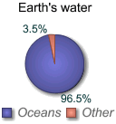Pie chart showing that 96.5% of Earth's water is in the oceans.