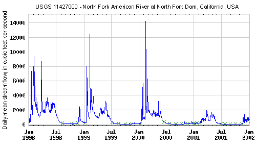 Hydrograph chart which shows daily mean streamflow (average streamflow for each day) for four years for the North Fork American River at North Fork Dam in California.