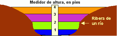 Diagrama de un arroyo que muestra la relación de la medida de altura con el flujo