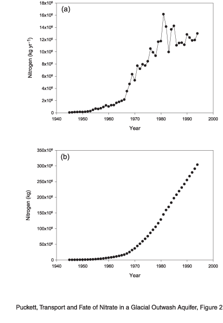 (a)Annual fertilizer nitrogen applications in Otter Tail
county since 1945, and (b) cumulative nitrogen applications during the same period.