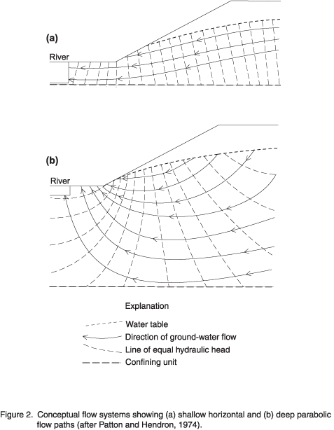 Conceptual flow systems showing (a) shallow
horizontal and (b) deep parabolic flow paths.