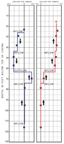   [Image: Graphs showing  flow rates in borehole according to depth, as measured with a heat-pulse flowmeter.]  