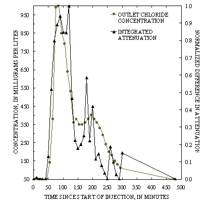  [Fig. 11 - Graph of chloride concentrations and normalized differences in attenuation over time] 