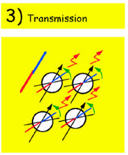 [Figure depicting return of magnetic moments to original positions]