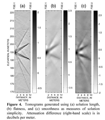   [Figure 4. Tomograms generated using (a) solution length, (b) flatness, and (c) smoothness as measures of solution simplicity.]  