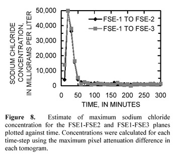   [Figure 8. Estimate of maximum sodium chloride concentrations]  