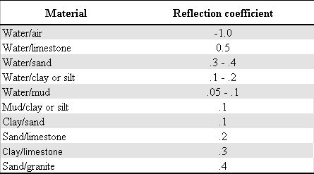  [Table 1: Typical reflection coefficients] 