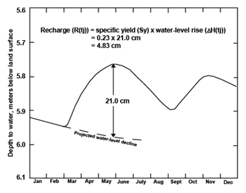 Figure 2.   Graphical approach to the water-table fluctuation method for estimating recharge.