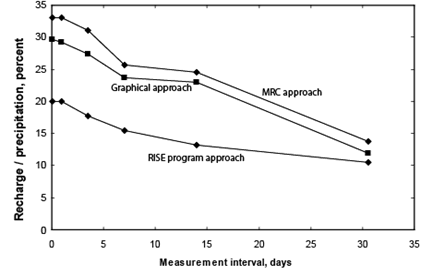 Figure 4. Effects of measurement frequency on water-table fluctuation (WTF) recharge estimates for Princeton well R2 using three approaches (data from 1993).