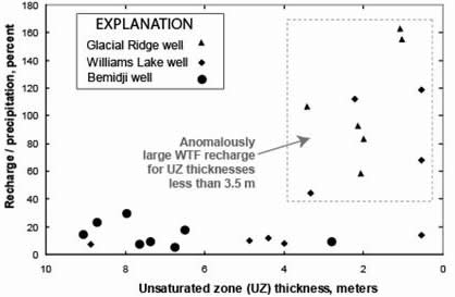 Figure 2. Inverse correlation between unsaturated-zone (UZ) thickness and recharge estimated using the water-table fluctuation (WTF) method. As the unsaturated-zone thickness decreases, the recharge rate based on the WTF method increases. The data are graphical WTF recharge estimates for all continuously measured wells at the Bemidji, Williams Lake, and Glacial Ridge sites for 2003. 