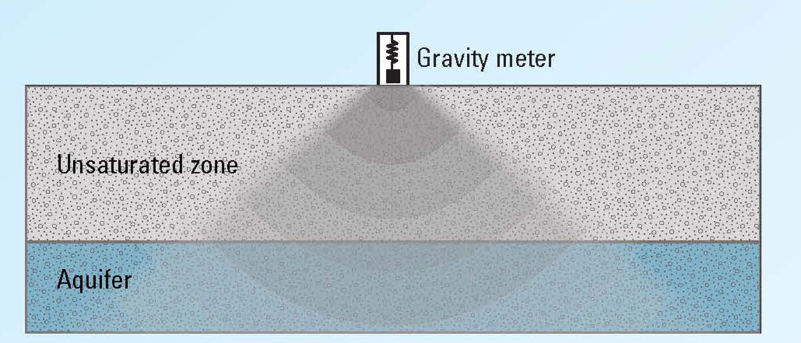  [ Conceptual diagram of gravity meter measurement ]