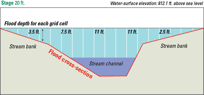 USGS Flood Inundation