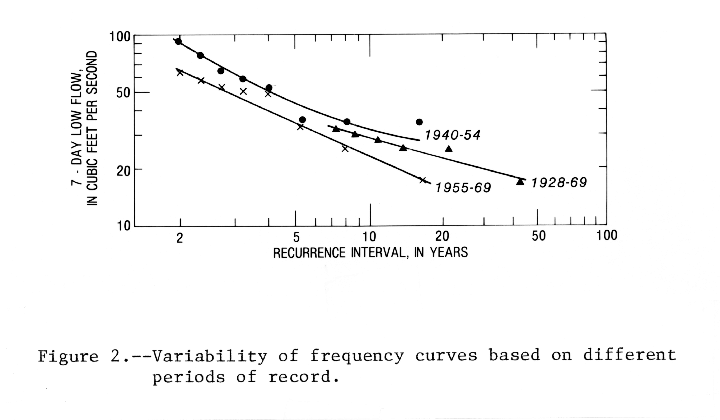 Figure 2.-Variability of frequency curves based on different periods of 
record.