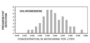 Figure 2.  Concentration, in microgram per liter.
