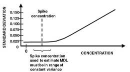 Figure 4.  Standard deviation in relation to concentration.