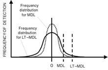 Figure 7.  The long-term method detection level (LT-MDL) compared to the method detection limit.
