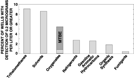 Graphic showing the most commonly detected VOCs in ambient ground water