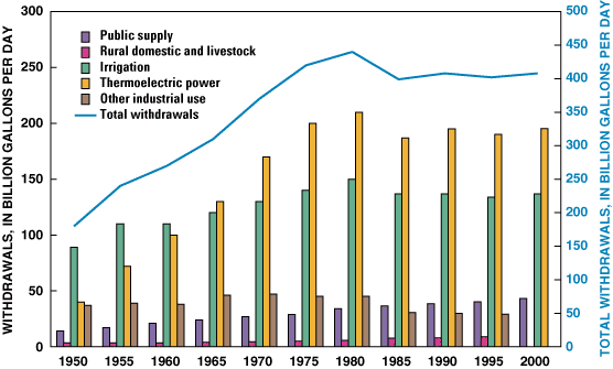 bar graph of data from Table 14--Trends in total water withdrawals by water-use category, 1950-2000