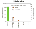 Bar chart:1970's Land Use