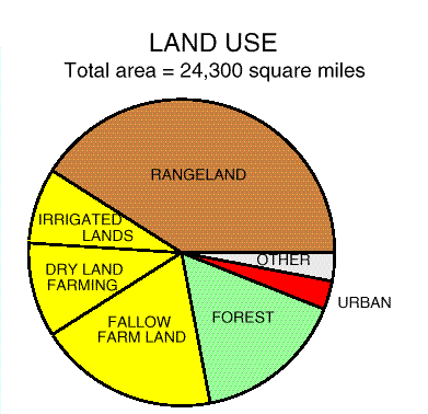 Pie chart:land use