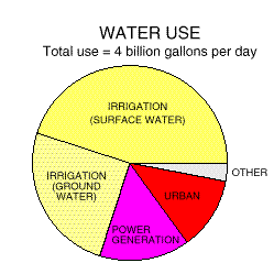 Pie chart: water use