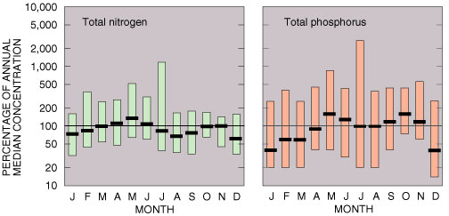 Graphs showing seasonality of nitrogen and phosphorus concentrations in streams.