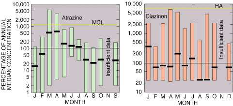 Graphs showing seasonality of atrazine and diazinon concentrations in streams.