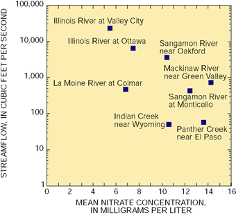 Figure 8. Mean nitrate concentrations generally are lowest in the Illinois River. Nitrate concentrations in the three largest rivers show a downward trend with increasing streamflow from the Sangamon River near Oakford to the Illinois River at Ottawa and to the Illinois River at Valley City. The La Moine River, which is the only river or stream sampled that lies entirely within the Galesburg Plain physiographic subsection, does not fit the general trend. The nitrate concentrations are flow-weighted means.