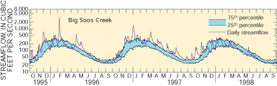 Figure 5. Streams and rivers were sampled during 1996 and 1997 when streamflows generally were above the 30-year average.