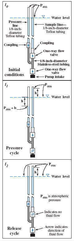 Figure 1 is a diagram showing schematic of small-diameter pump and basic operating principles.