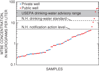 Figure 3 is a graph showing the range of MTBE concentrations above a detection level of 0.2 micrograms per liter by well type, private or public. Graph also shows USEAP and NH standard limits.