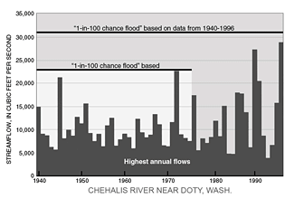 graph of flood data for Chehalis River near Doty, Wa.