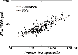 Graph comparing river width to drainage area for rivers in the plains and in the mountains