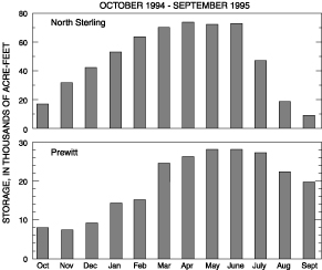 Figure 2. Seasonal variation in storage in North Sterling and Prewitt Reservoirs was substantial. Storage patterns for the other three reservoirs showed similar increases through the spring and decreases through the summer as water was released for irrigation.