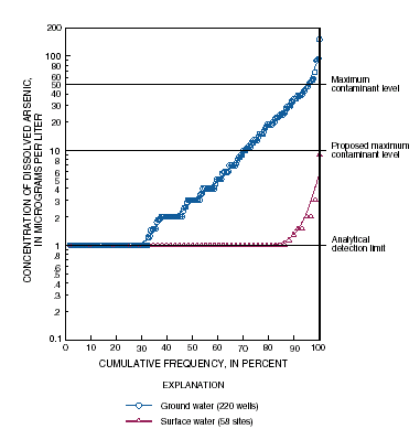 Illustration showing dissolved-arsenic concentrations in groundand surface-water samples from Cook Inlet 