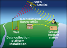 Figure depicting real-time data collection and transmission system.