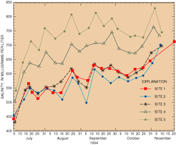 Figure 4. Weekly salinity at sites 1 through 5, July–November 1994.
