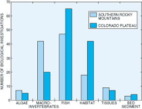 Graph showing number and type of biological investigations in comparison to the physiographic provinces.