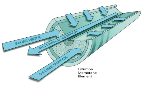 Illustration showing filtration membrane element