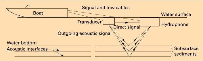 Typical seismic reflection ray paths