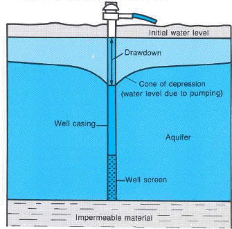 graph showing Cone of depression caused by pumping.