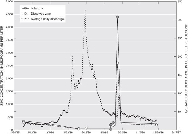 Dissolved and total zinc concentrations and average daily discharge