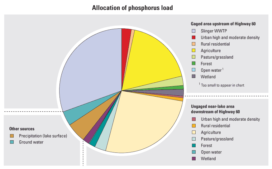 Allocation of phosphorus load on the basis